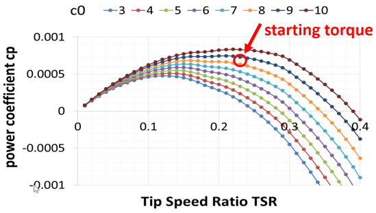 Comparison of the power coefficient of a vertical axis wind turbine